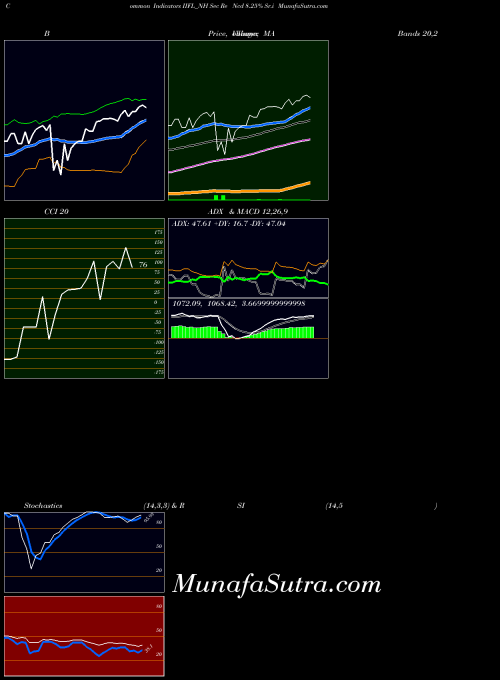 Sec Re indicators chart 