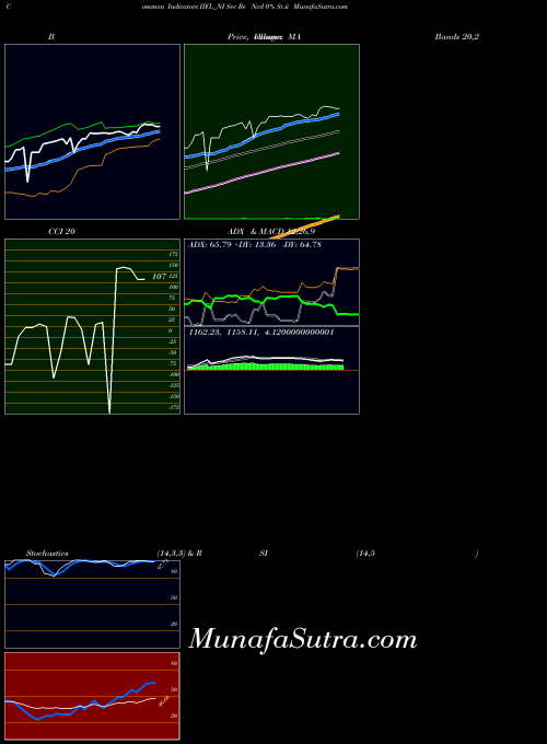 Sec Re indicators chart 