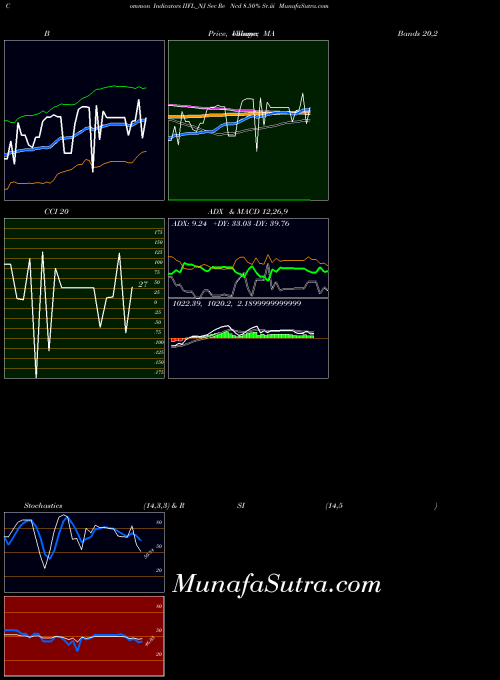 Sec Re indicators chart 