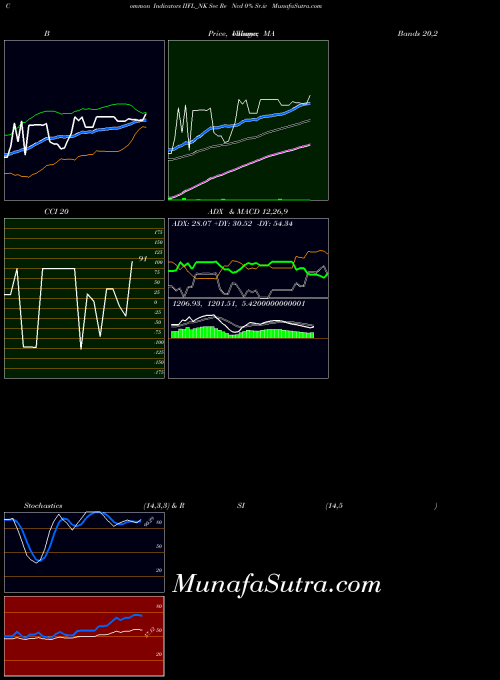 Sec Re indicators chart 