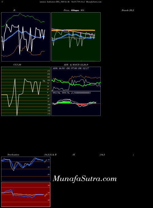 Sec Re indicators chart 