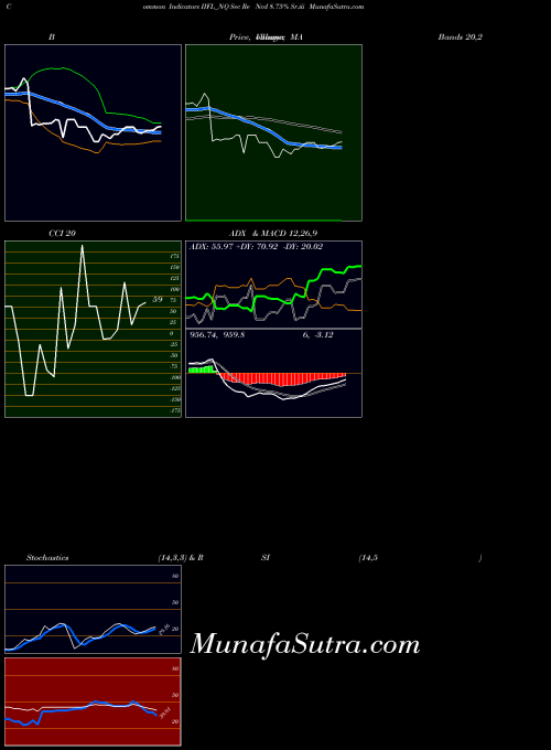 Sec Re indicators chart 