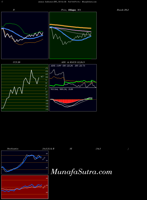 Sec Re indicators chart 