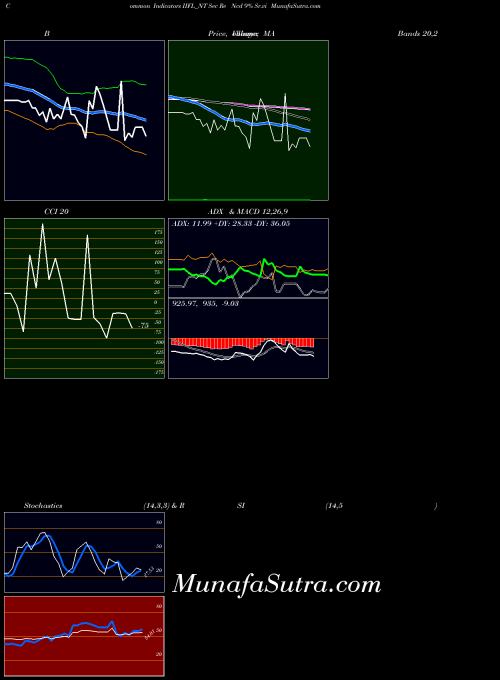 Sec Re indicators chart 