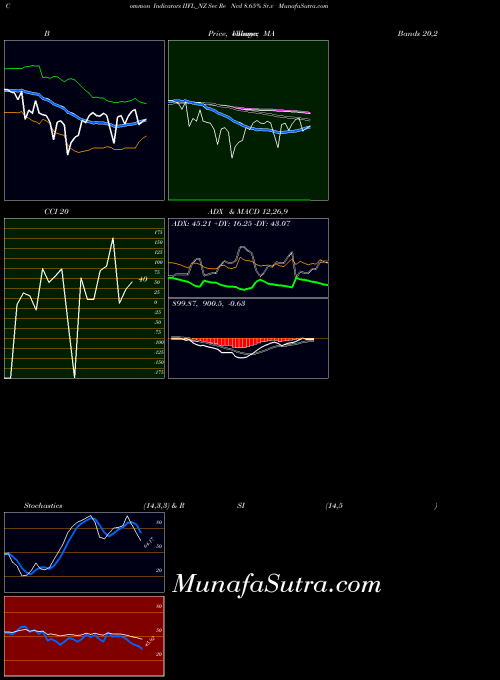 Sec Re indicators chart 