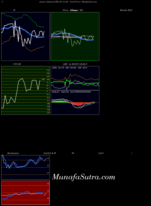 Sec Re indicators chart 