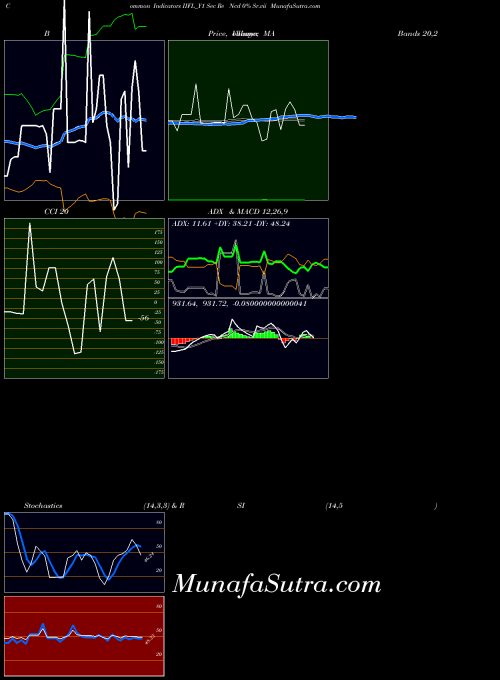 Sec Re indicators chart 