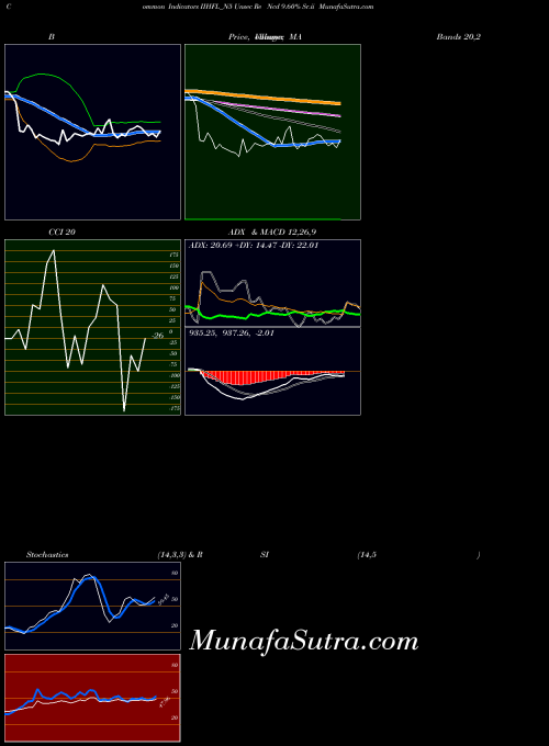 NSE Unsec Re Ncd 9.60% Sr.ii IIHFL_N5 All indicator, Unsec Re Ncd 9.60% Sr.ii IIHFL_N5 indicators All technical analysis, Unsec Re Ncd 9.60% Sr.ii IIHFL_N5 indicators All free charts, Unsec Re Ncd 9.60% Sr.ii IIHFL_N5 indicators All historical values NSE
