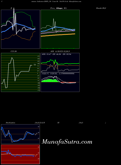 NSE Unsec Re Ncd 0% Sr.iii IIHFL_N6 All indicator, Unsec Re Ncd 0% Sr.iii IIHFL_N6 indicators All technical analysis, Unsec Re Ncd 0% Sr.iii IIHFL_N6 indicators All free charts, Unsec Re Ncd 0% Sr.iii IIHFL_N6 indicators All historical values NSE