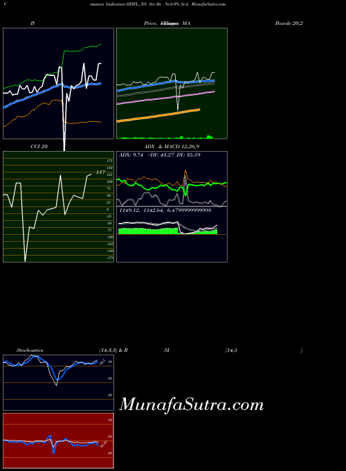 Sec Re indicators chart 