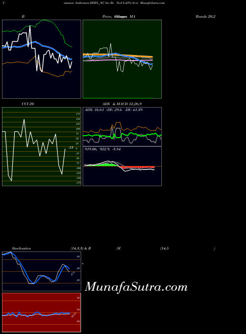 Sec Re indicators chart 