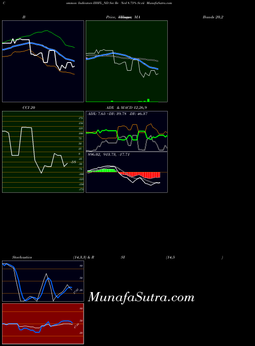 Sec Re indicators chart 