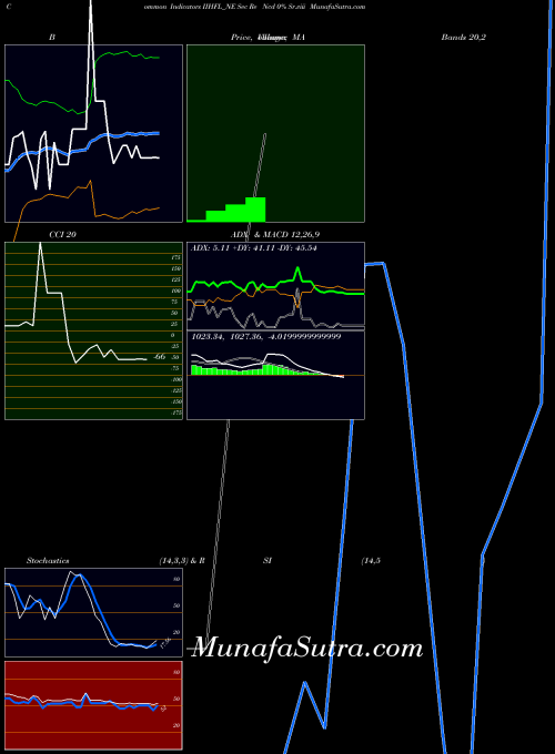 Sec Re indicators chart 