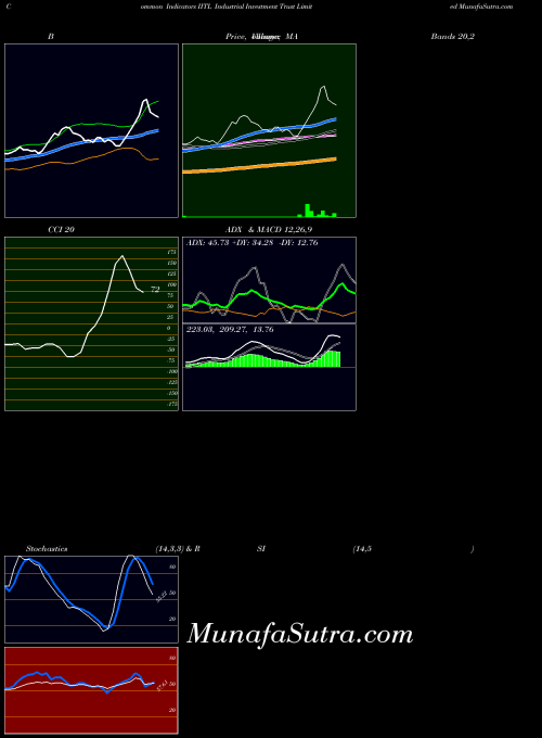 NSE Industrial Investment Trust Limited IITL All indicator, Industrial Investment Trust Limited IITL indicators All technical analysis, Industrial Investment Trust Limited IITL indicators All free charts, Industrial Investment Trust Limited IITL indicators All historical values NSE