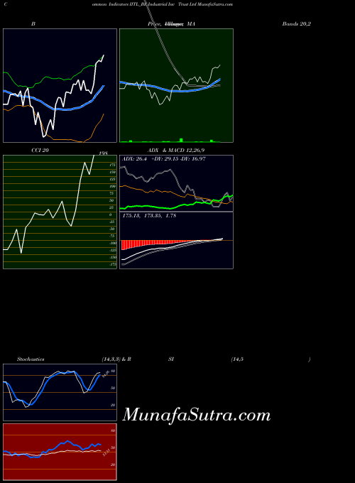 Industrial Inv indicators chart 