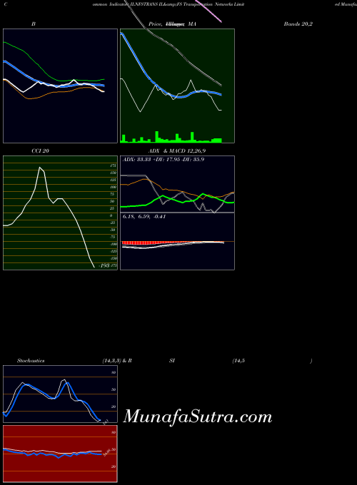 NSE IL&FS Transportation Networks Limited ILNFSTRANS All indicator, IL&FS Transportation Networks Limited ILNFSTRANS indicators All technical analysis, IL&FS Transportation Networks Limited ILNFSTRANS indicators All free charts, IL&FS Transportation Networks Limited ILNFSTRANS indicators All historical values NSE