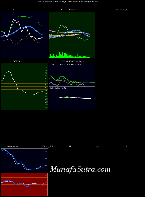 NSE Il&fs Trans Net Ltd ILNFSTRANS_BZ MA indicator, Il&fs Trans Net Ltd ILNFSTRANS_BZ indicators MA technical analysis, Il&fs Trans Net Ltd ILNFSTRANS_BZ indicators MA free charts, Il&fs Trans Net Ltd ILNFSTRANS_BZ indicators MA historical values NSE
