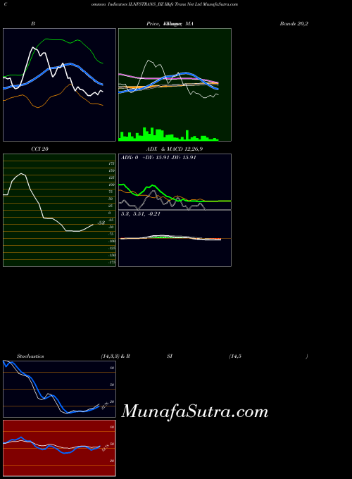 NSE Il&fs Trans Net Ltd ILNFSTRANS_BZ All indicator, Il&fs Trans Net Ltd ILNFSTRANS_BZ indicators All technical analysis, Il&fs Trans Net Ltd ILNFSTRANS_BZ indicators All free charts, Il&fs Trans Net Ltd ILNFSTRANS_BZ indicators All historical values NSE
