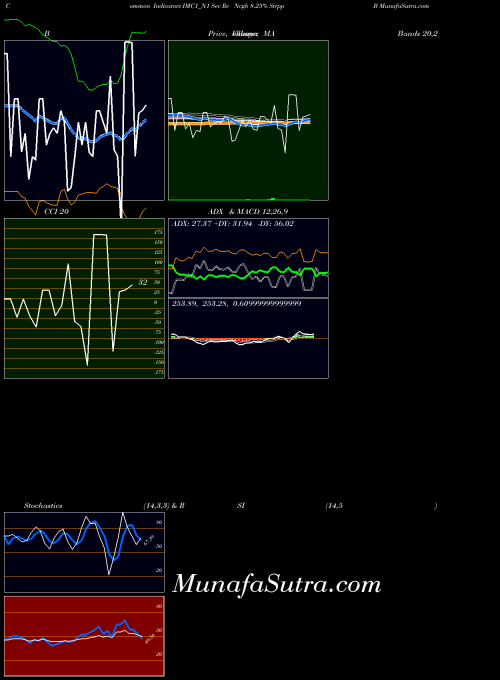 NSE Sec Re Ncgb 8.25% Strpp B IMC1_N1 All indicator, Sec Re Ncgb 8.25% Strpp B IMC1_N1 indicators All technical analysis, Sec Re Ncgb 8.25% Strpp B IMC1_N1 indicators All free charts, Sec Re Ncgb 8.25% Strpp B IMC1_N1 indicators All historical values NSE
