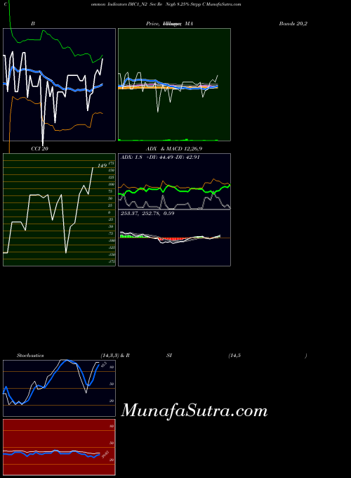 Sec Re indicators chart 
