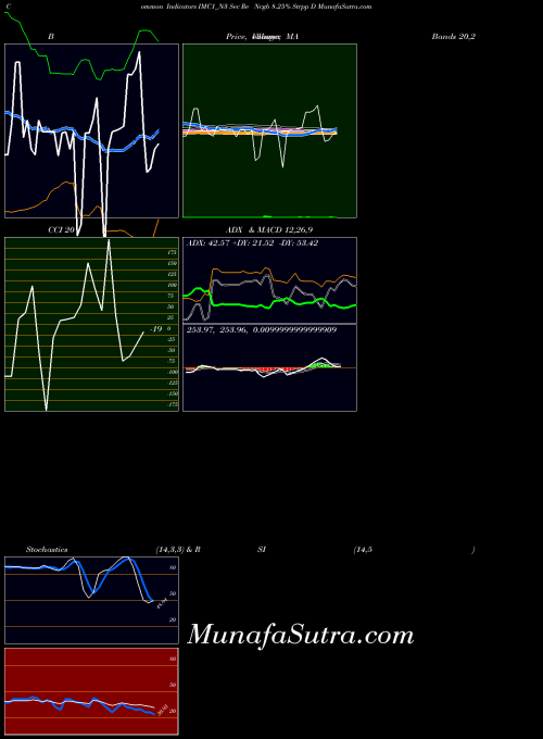 NSE Sec Re Ncgb 8.25% Strpp D IMC1_N3 All indicator, Sec Re Ncgb 8.25% Strpp D IMC1_N3 indicators All technical analysis, Sec Re Ncgb 8.25% Strpp D IMC1_N3 indicators All free charts, Sec Re Ncgb 8.25% Strpp D IMC1_N3 indicators All historical values NSE