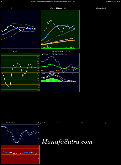 NSE Indian Metals & Ferro Alloys Limited IMFA All indicator, Indian Metals & Ferro Alloys Limited IMFA indicators All technical analysis, Indian Metals & Ferro Alloys Limited IMFA indicators All free charts, Indian Metals & Ferro Alloys Limited IMFA indicators All historical values NSE