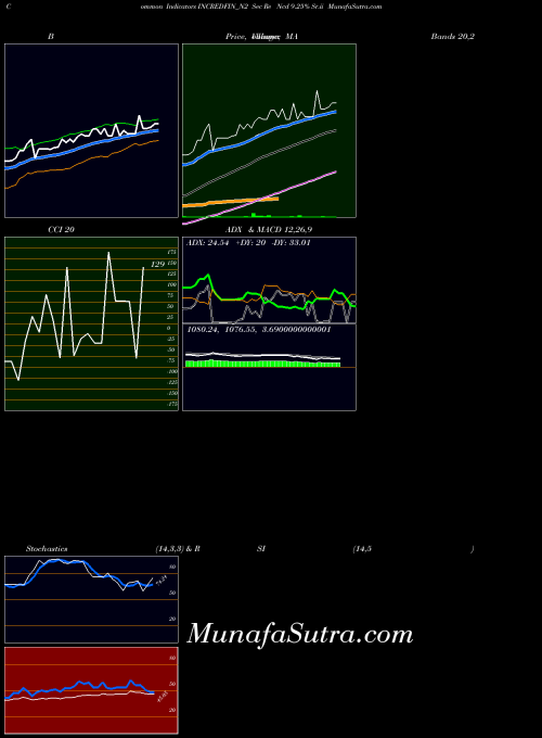 Sec Re indicators chart 