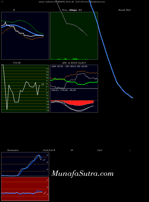 Sec Re indicators chart 