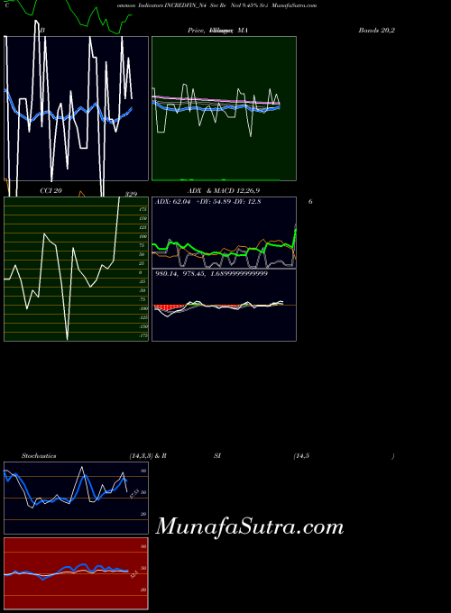 Sec Re indicators chart 