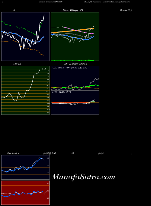 NSE Incredible Industries Ltd INCREDIBLE_BE All indicator, Incredible Industries Ltd INCREDIBLE_BE indicators All technical analysis, Incredible Industries Ltd INCREDIBLE_BE indicators All free charts, Incredible Industries Ltd INCREDIBLE_BE indicators All historical values NSE