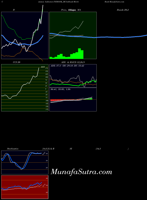 Indbank Merch indicators chart 
