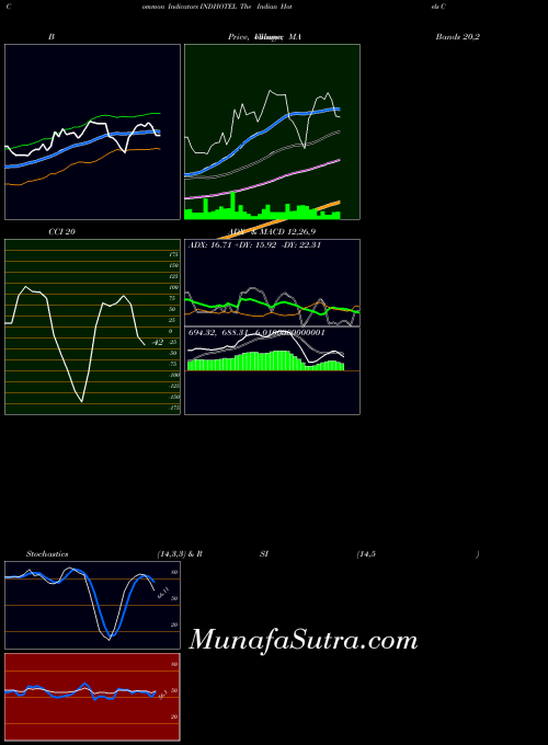 NSE The Indian Hotels Company Limited INDHOTEL Stochastics indicator, The Indian Hotels Company Limited INDHOTEL indicators Stochastics technical analysis, The Indian Hotels Company Limited INDHOTEL indicators Stochastics free charts, The Indian Hotels Company Limited INDHOTEL indicators Stochastics historical values NSE