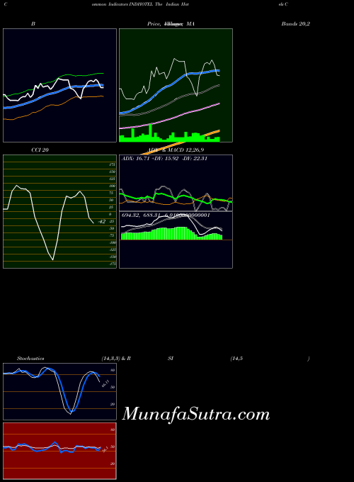NSE The Indian Hotels Company Limited INDHOTEL All indicator, The Indian Hotels Company Limited INDHOTEL indicators All technical analysis, The Indian Hotels Company Limited INDHOTEL indicators All free charts, The Indian Hotels Company Limited INDHOTEL indicators All historical values NSE