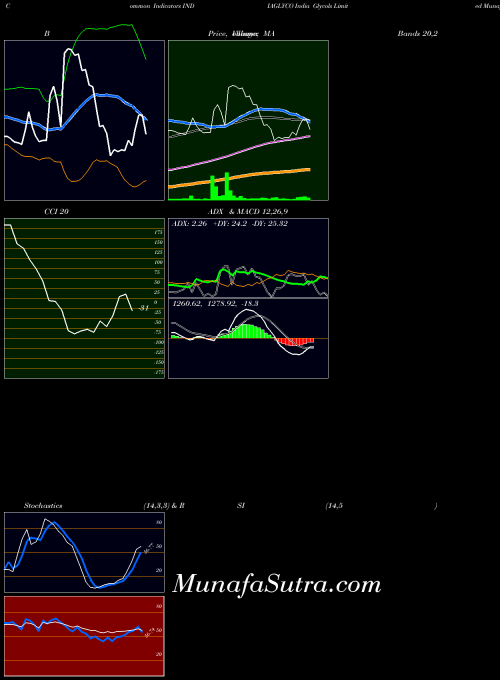 NSE India Glycols Limited INDIAGLYCO MA indicator, India Glycols Limited INDIAGLYCO indicators MA technical analysis, India Glycols Limited INDIAGLYCO indicators MA free charts, India Glycols Limited INDIAGLYCO indicators MA historical values NSE