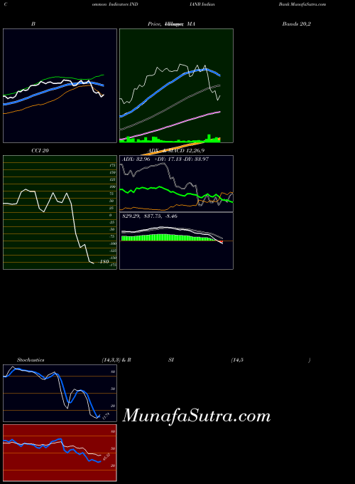 NSE Indian Bank INDIANB MA indicator, Indian Bank INDIANB indicators MA technical analysis, Indian Bank INDIANB indicators MA free charts, Indian Bank INDIANB indicators MA historical values NSE