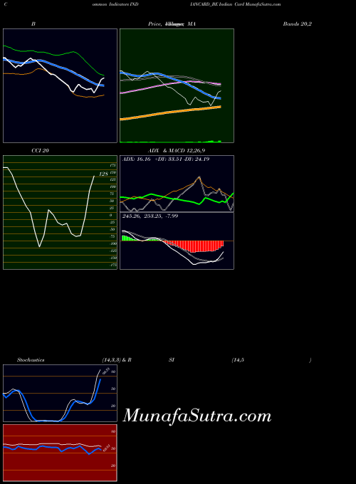 Indian Card indicators chart 