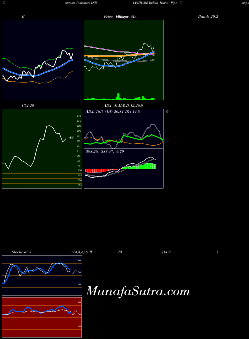 NSE Indian Hume Pipe Company Limited INDIANHUME CCI indicator, Indian Hume Pipe Company Limited INDIANHUME indicators CCI technical analysis, Indian Hume Pipe Company Limited INDIANHUME indicators CCI free charts, Indian Hume Pipe Company Limited INDIANHUME indicators CCI historical values NSE