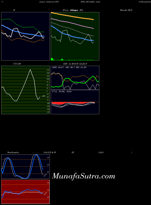 NSE Indifra Limited INDIFRA_SM All indicator, Indifra Limited INDIFRA_SM indicators All technical analysis, Indifra Limited INDIFRA_SM indicators All free charts, Indifra Limited INDIFRA_SM indicators All historical values NSE