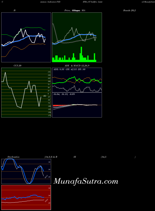NSE Indifra Limited INDIFRA_ST All indicator, Indifra Limited INDIFRA_ST indicators All technical analysis, Indifra Limited INDIFRA_ST indicators All free charts, Indifra Limited INDIFRA_ST indicators All historical values NSE