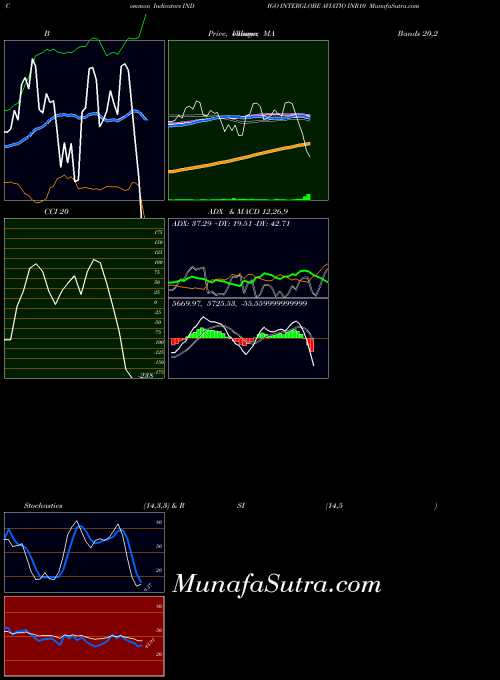 NSE INTERGLOBE AVIATIO INR10 INDIGO MACD indicator, INTERGLOBE AVIATIO INR10 INDIGO indicators MACD technical analysis, INTERGLOBE AVIATIO INR10 INDIGO indicators MACD free charts, INTERGLOBE AVIATIO INR10 INDIGO indicators MACD historical values NSE