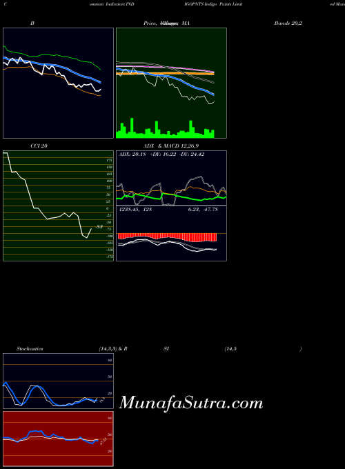 Indigo Paints indicators chart 