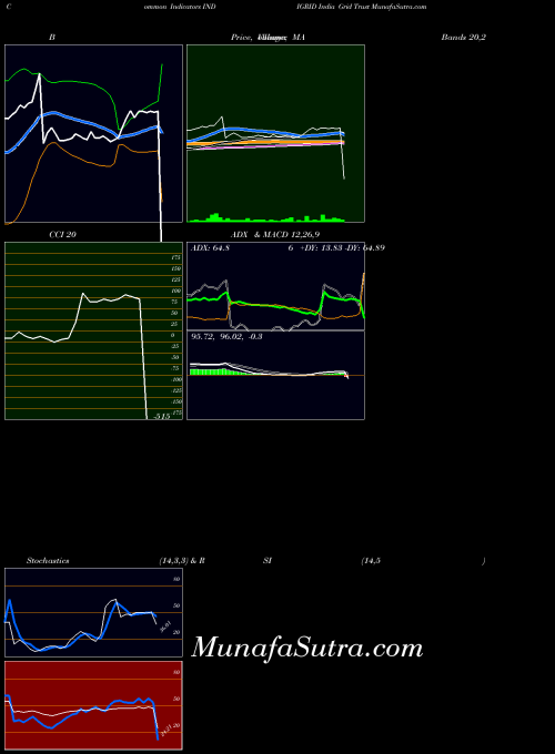 NSE India Grid Trust INDIGRID All indicator, India Grid Trust INDIGRID indicators All technical analysis, India Grid Trust INDIGRID indicators All free charts, India Grid Trust INDIGRID indicators All historical values NSE