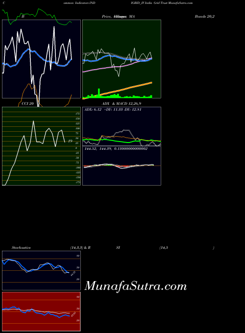India Grid indicators chart 