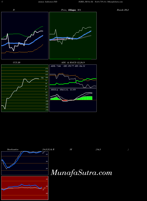 Sec Re indicators chart 