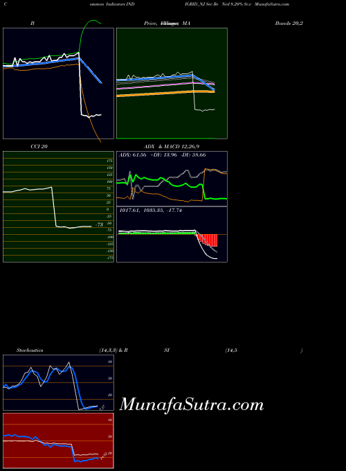 Sec Re indicators chart 
