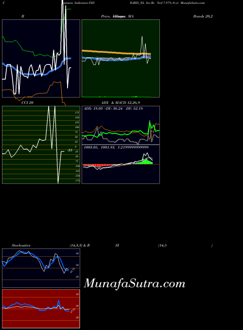 NSE Sec Re Ncd 7.97% Sr.vi INDIGRID_NL All indicator, Sec Re Ncd 7.97% Sr.vi INDIGRID_NL indicators All technical analysis, Sec Re Ncd 7.97% Sr.vi INDIGRID_NL indicators All free charts, Sec Re Ncd 7.97% Sr.vi INDIGRID_NL indicators All historical values NSE