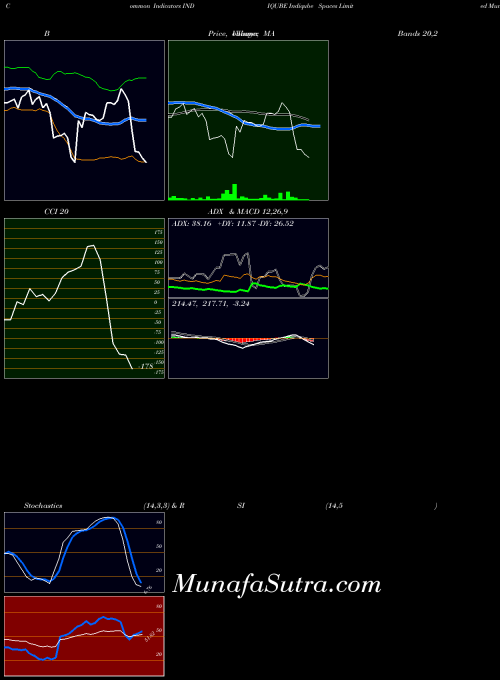 Indiqube Spaces indicators chart 