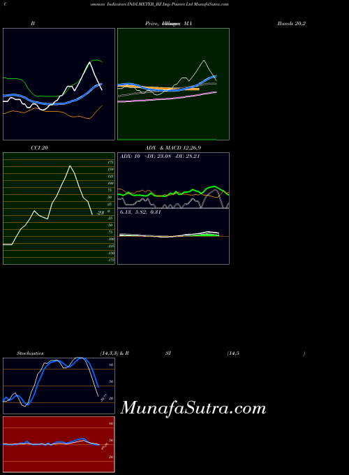 NSE Imp Powers Ltd INDLMETER_BZ All indicator, Imp Powers Ltd INDLMETER_BZ indicators All technical analysis, Imp Powers Ltd INDLMETER_BZ indicators All free charts, Imp Powers Ltd INDLMETER_BZ indicators All historical values NSE