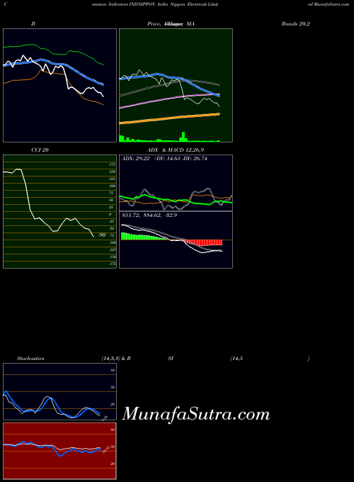 NSE India Nippon Electricals Limited INDNIPPON All indicator, India Nippon Electricals Limited INDNIPPON indicators All technical analysis, India Nippon Electricals Limited INDNIPPON indicators All free charts, India Nippon Electricals Limited INDNIPPON indicators All historical values NSE