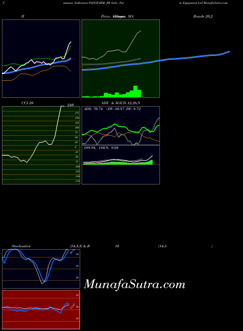 NSE Indo Farm Equipment Ltd INDOFARM_BE All indicator, Indo Farm Equipment Ltd INDOFARM_BE indicators All technical analysis, Indo Farm Equipment Ltd INDOFARM_BE indicators All free charts, Indo Farm Equipment Ltd INDOFARM_BE indicators All historical values NSE